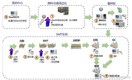 smt智能車間mes系統(tǒng)的實(shí)施方案